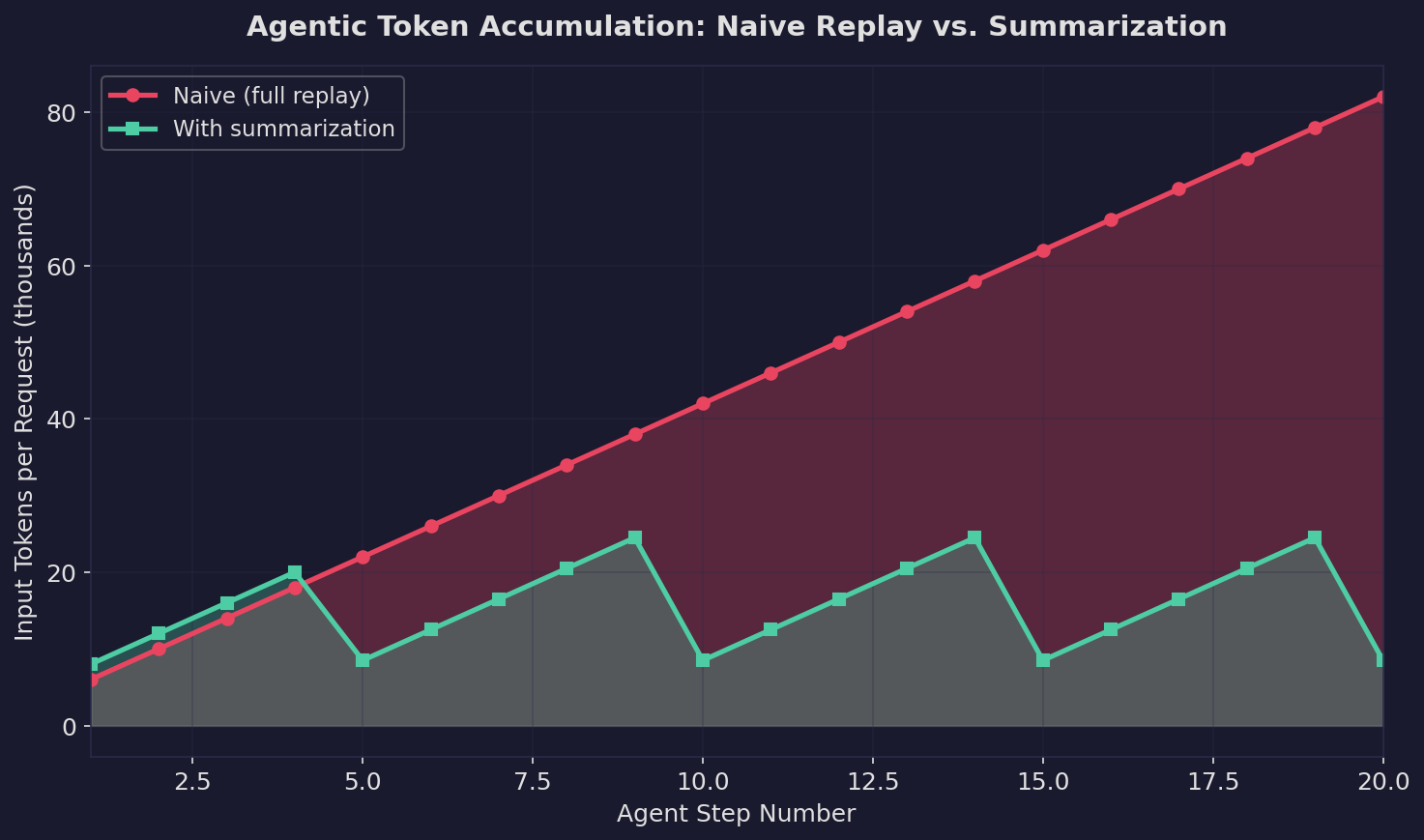 Agentic token accumulation: naive full-context replay vs. periodic summarization