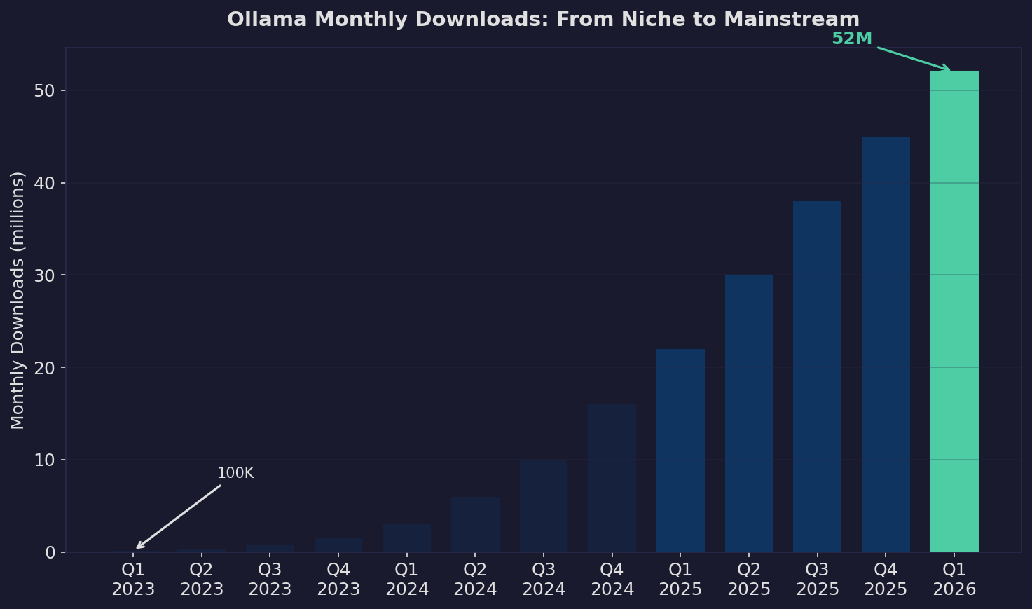 Ollama monthly downloads from Q1 2023 to Q1 2026