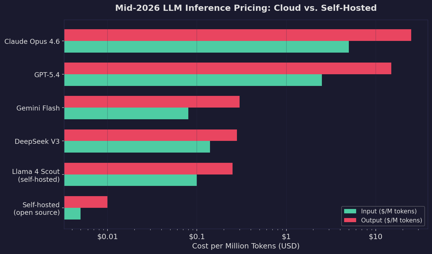 Mid-2026 LLM inference pricing across cloud and self-hosted options